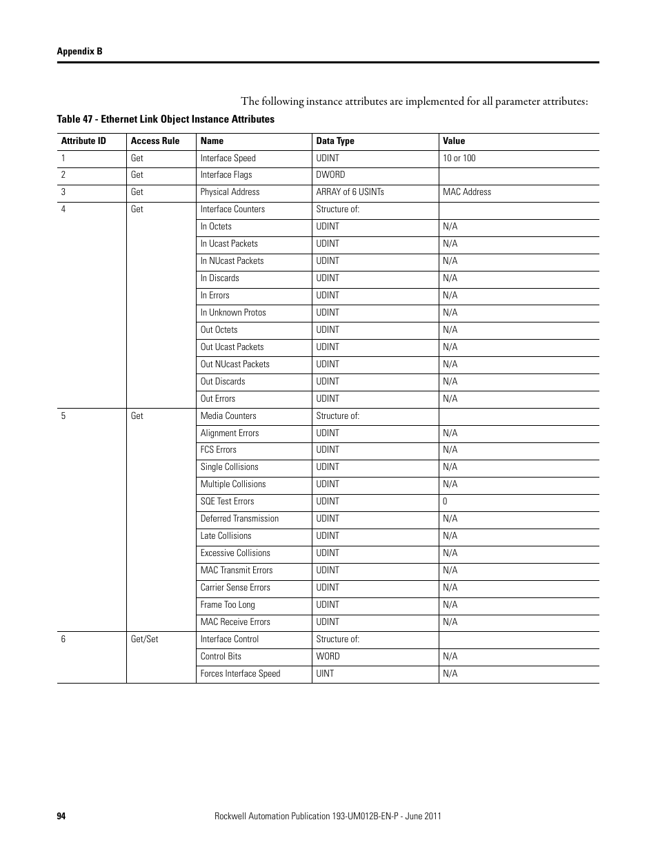 Rockwell Automation 193-ETN E1 Plus EtherNet Side Mount Module User Manual User Manual | Page 94 / 98