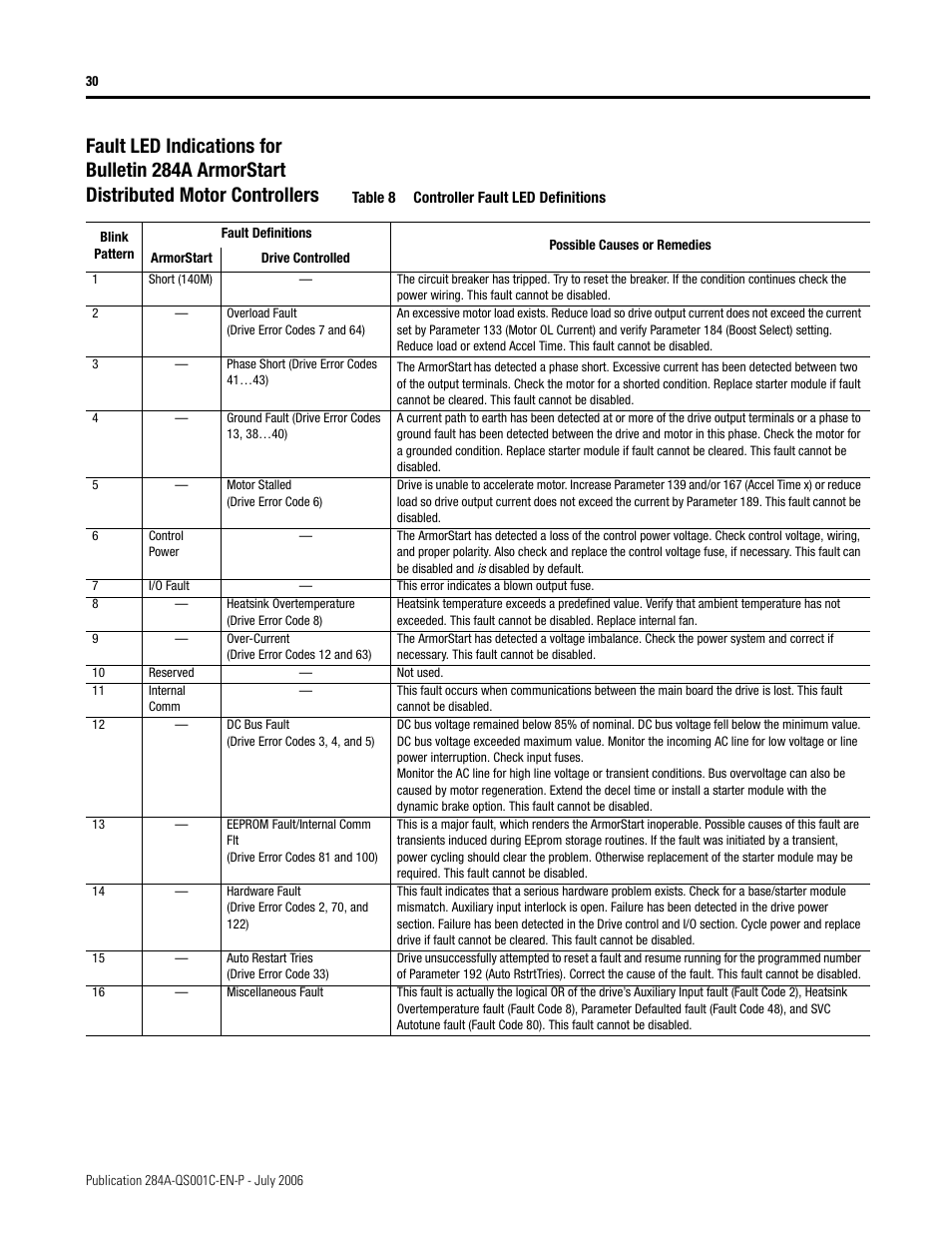 Rockwell Automation 284A ArmorStart with ArmorPoint Backplane - Getting Started User Manual | Page 30 / 40