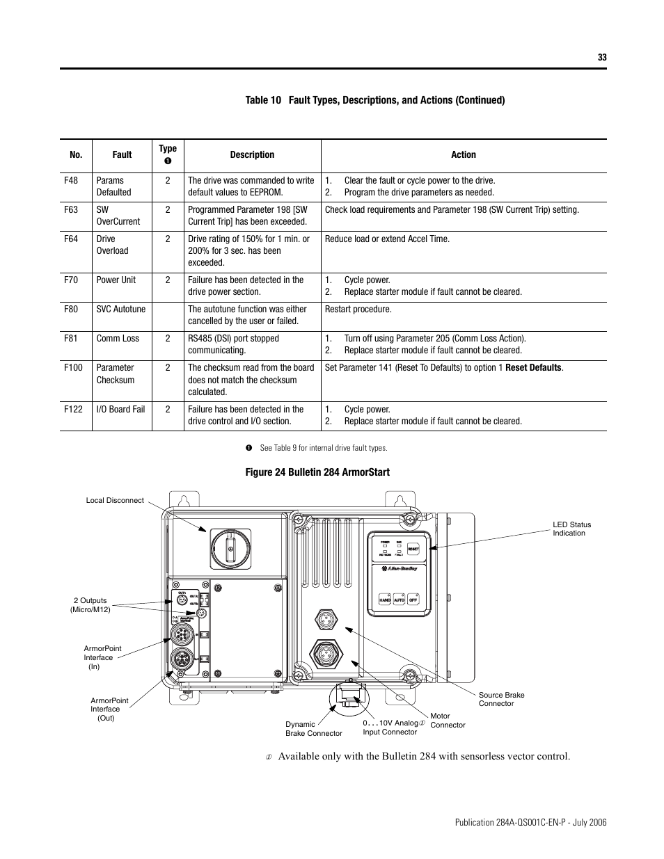 Rockwell Automation 284A ArmorStart with ArmorPoint Backplane - Getting Started User Manual | Page 33 / 40