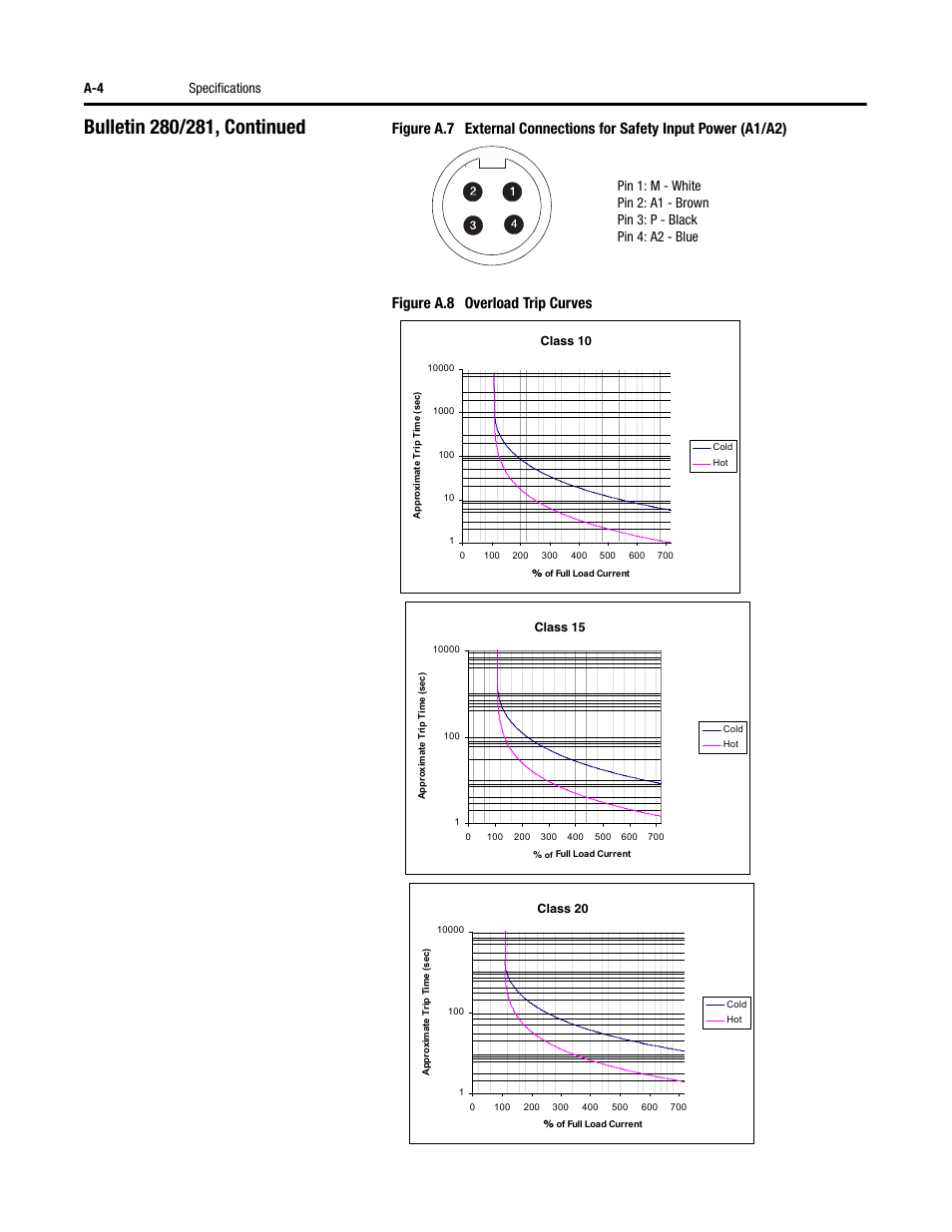 A-4 specifications | Rockwell Automation 284D ArmorStart - Safety Version - User Manual User Manual | Page 208 / 320