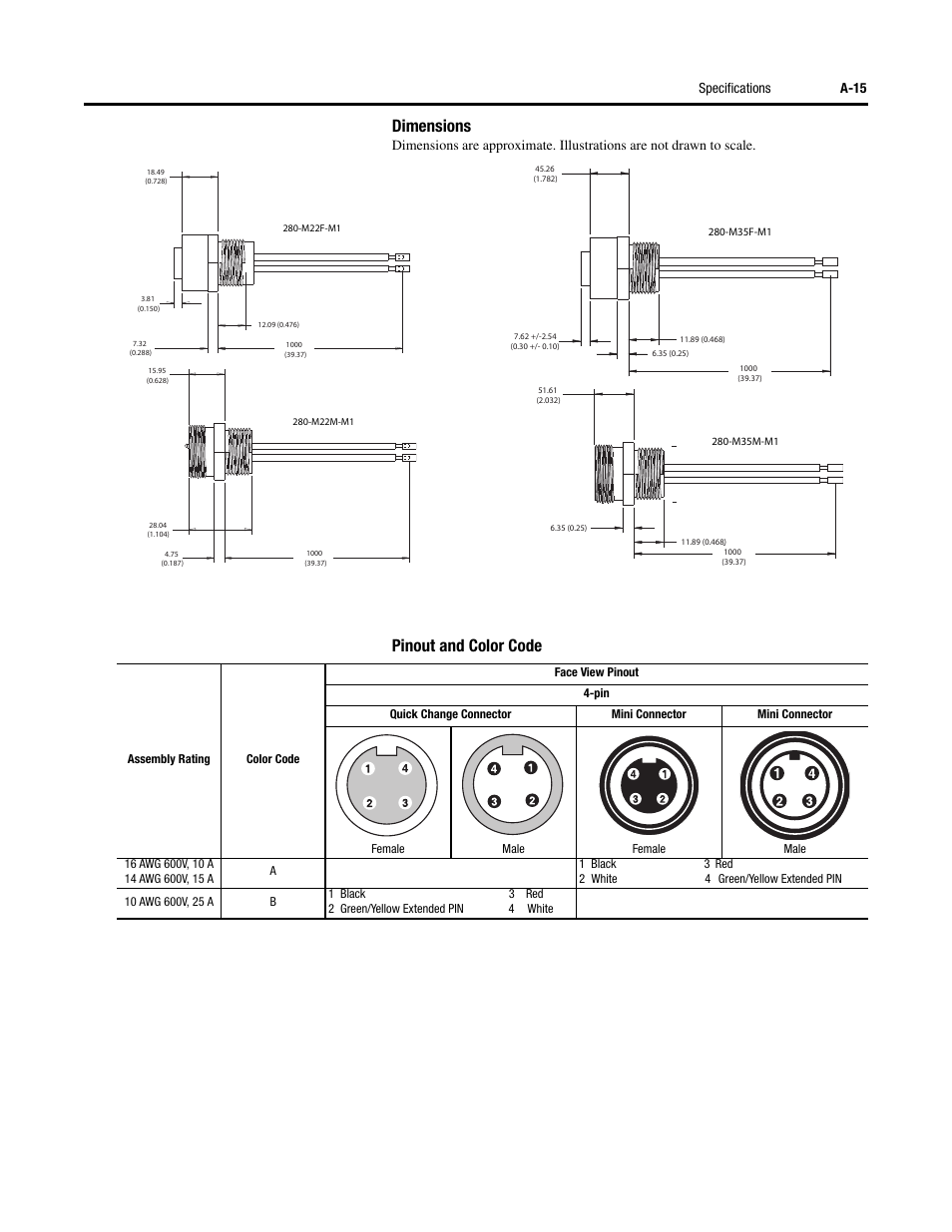 Dimensions, Pinout and color code | Rockwell Automation 284D ArmorStart - Safety Version - User Manual User Manual | Page 219 / 320