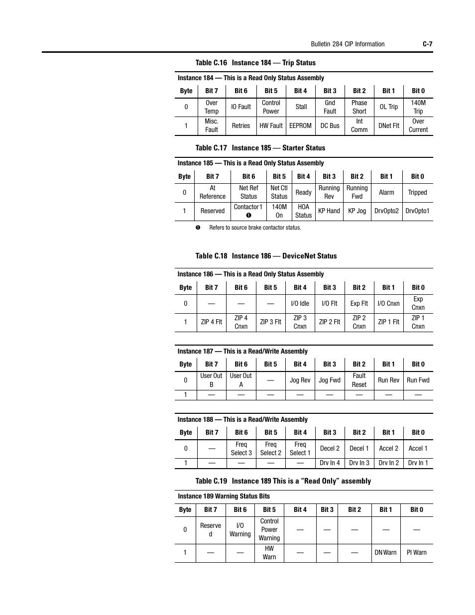 Rockwell Automation 284D ArmorStart - Safety Version - User Manual User Manual | Page 255 / 320