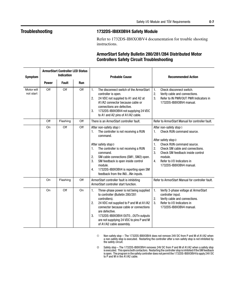 Troubleshooting | Rockwell Automation 284D ArmorStart - Safety Version - User Manual User Manual | Page 295 / 320