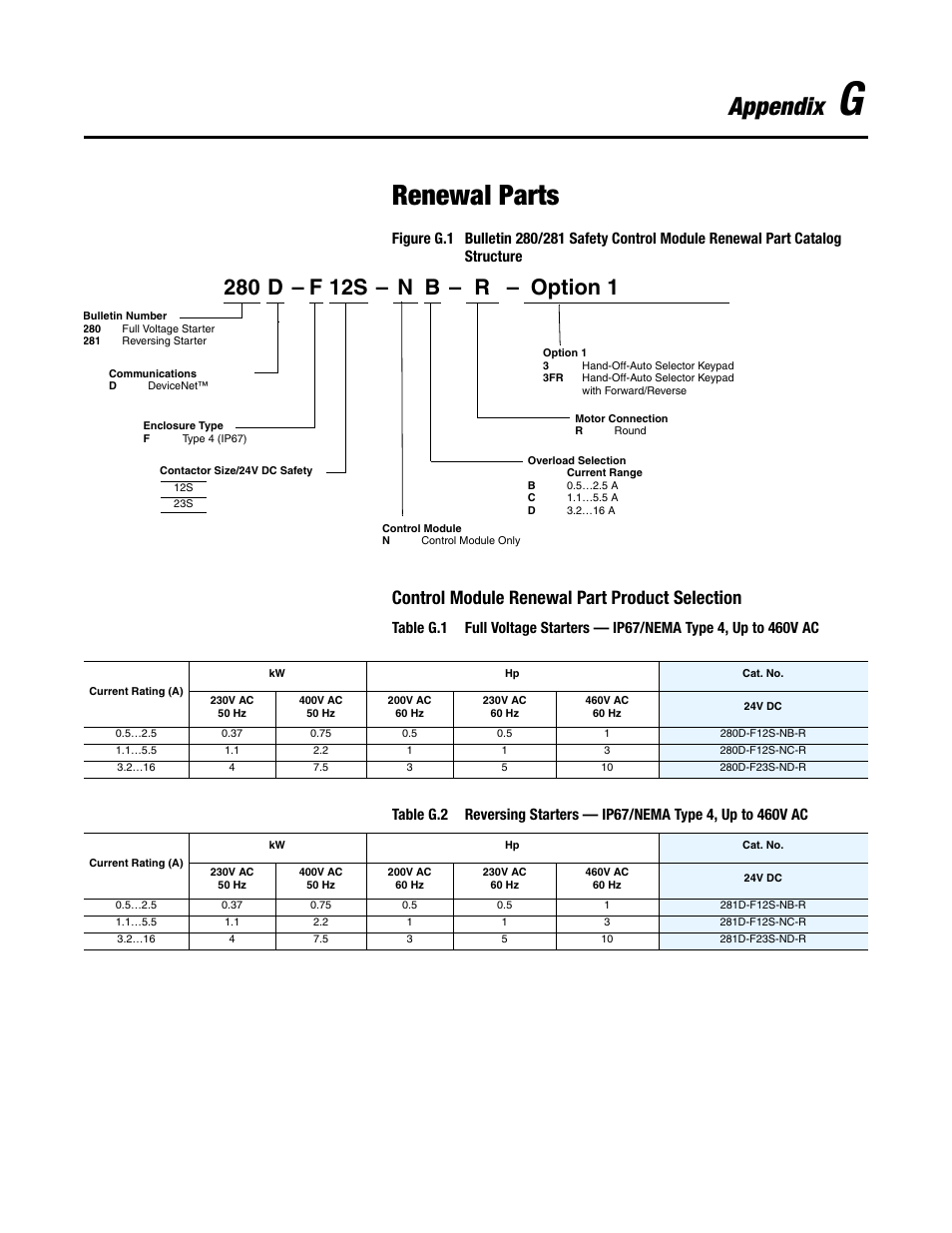 Renewal parts, Appendix, Control module renewal part product selection | Rockwell Automation 284D ArmorStart - Safety Version - User Manual User Manual | Page 301 / 320