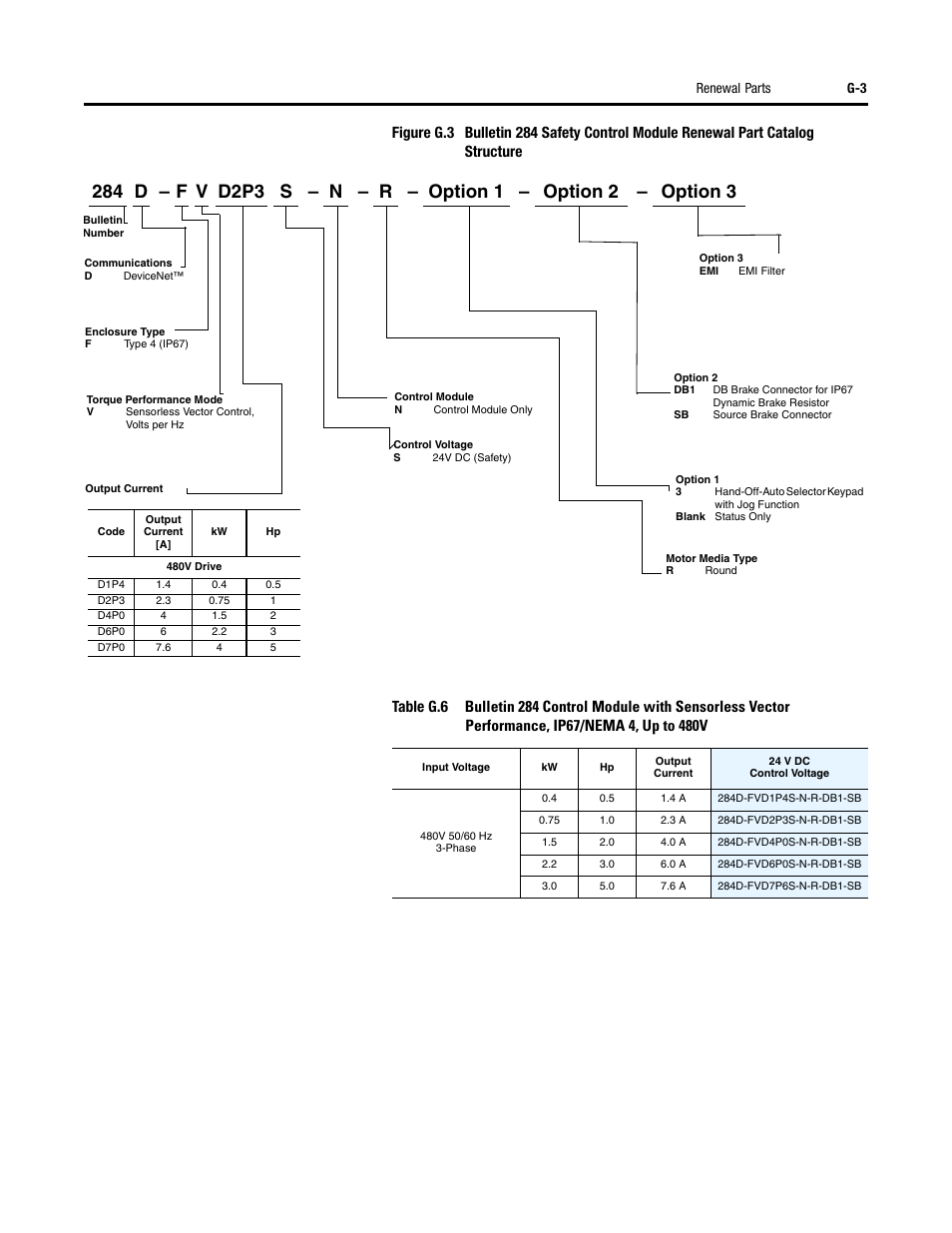 Rockwell Automation 284D ArmorStart - Safety Version - User Manual User Manual | Page 303 / 320