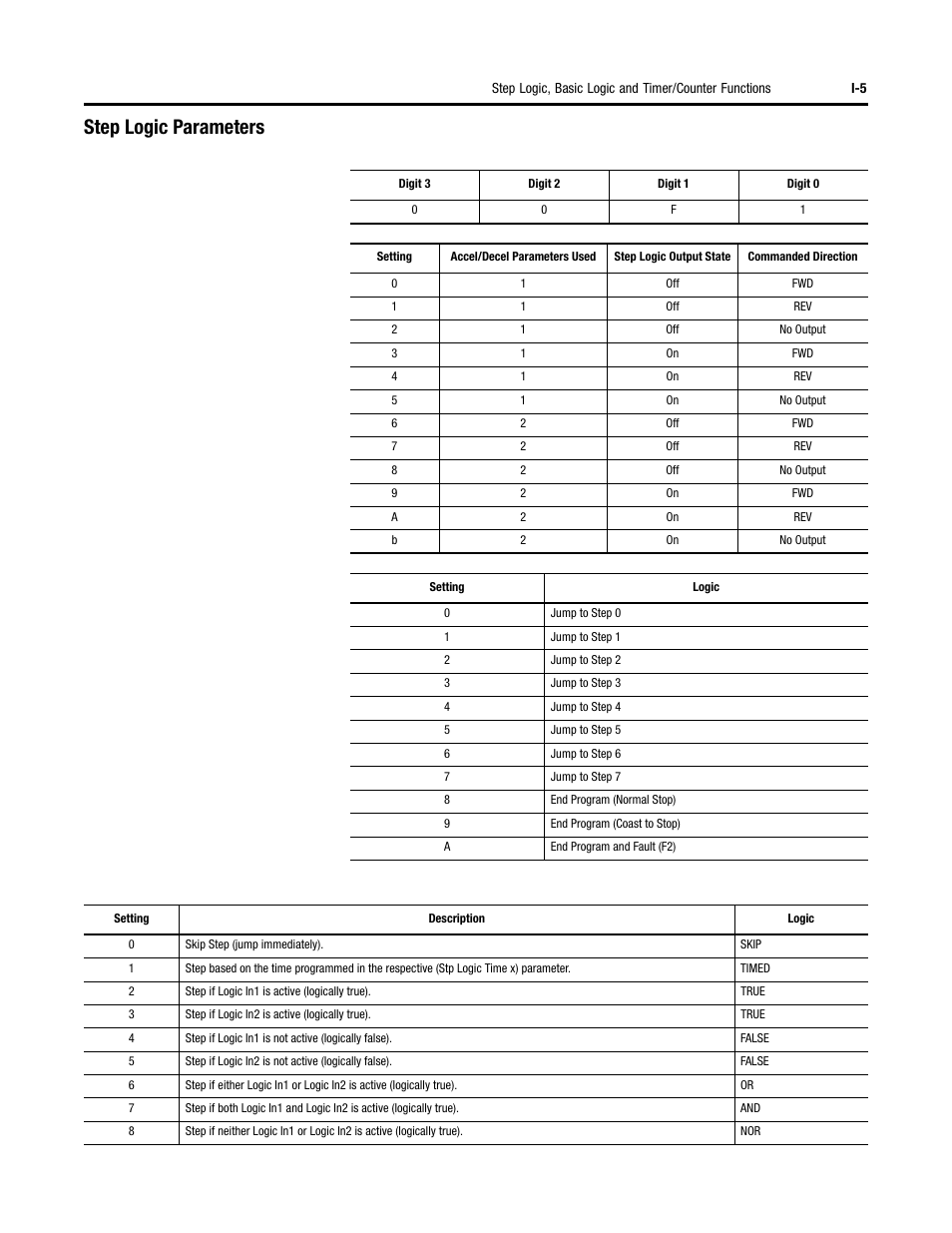 Step logic parameters | Rockwell Automation 284D ArmorStart - Safety Version - User Manual User Manual | Page 315 / 320