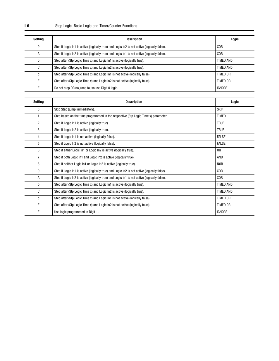 Rockwell Automation 284D ArmorStart - Safety Version - User Manual User Manual | Page 316 / 320