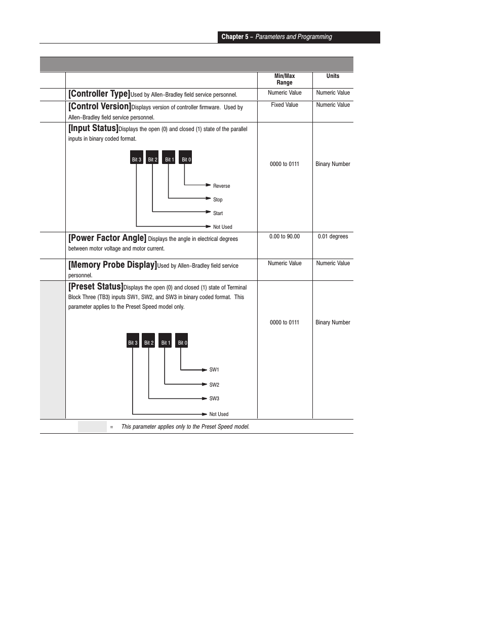 Display group, 10 [controller type, 11 [control version | 12 [input status, 13 [power factor angle, 15 [preset status, Parameter description | Rockwell Automation 160 SER A FRN 1.XX-4.XX User Manual | Page 29 / 50