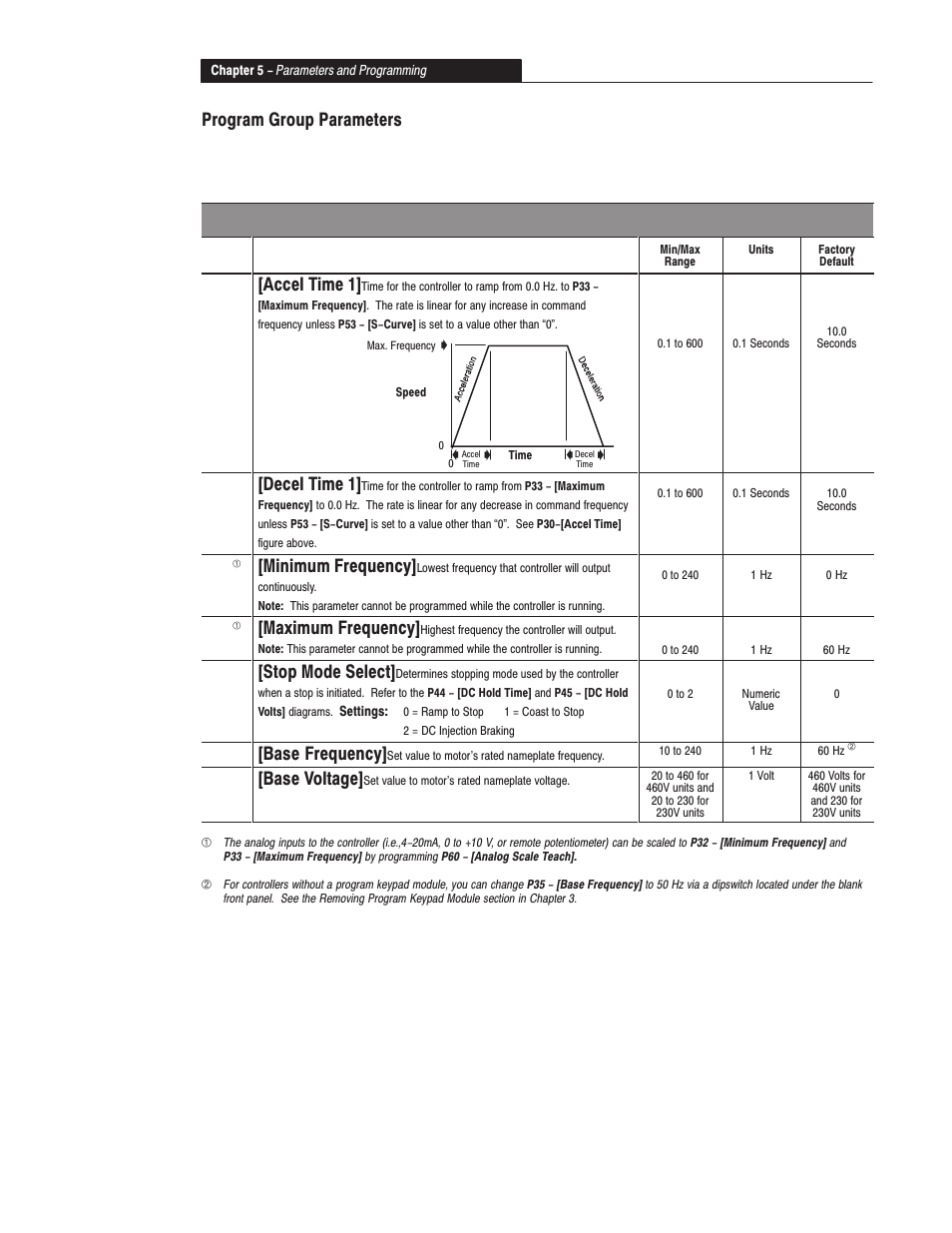Program group parameters, Program group, 30 [accel time 1 | 31 [decel time 1, Minimum frequency, Maximum frequency, 34 [stop mode select, 35 [base frequency, 36 [base voltage, P# parameter description | Rockwell Automation 160 SER A FRN 1.XX-4.XX User Manual | Page 30 / 50