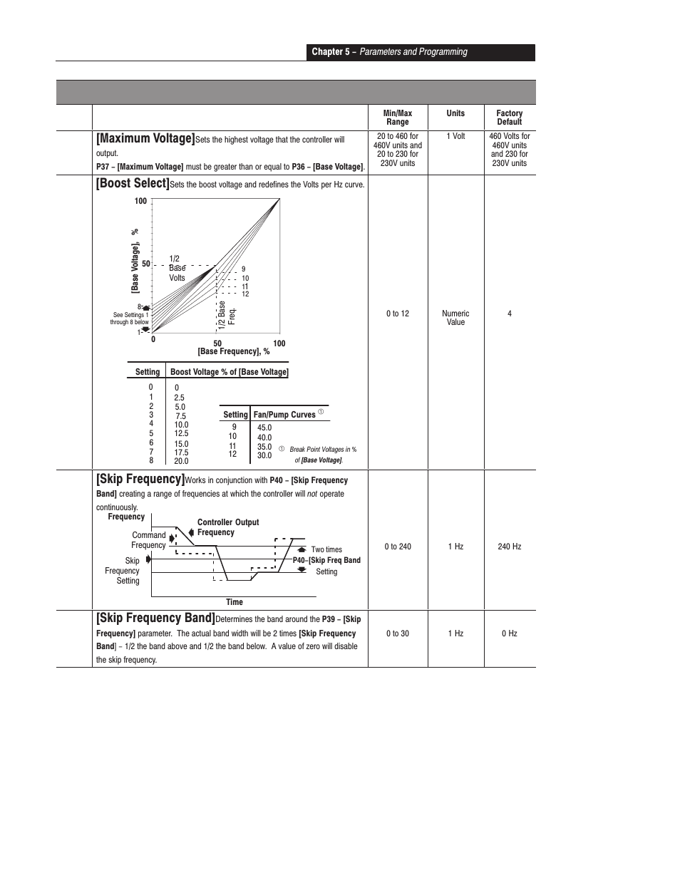 Program groups, 37 [maximum voltage, 38 [boost select | 39 [skip frequency, 40 [skip frequency band, P# parameter description | Rockwell Automation 160 SER A FRN 1.XX-4.XX User Manual | Page 31 / 50