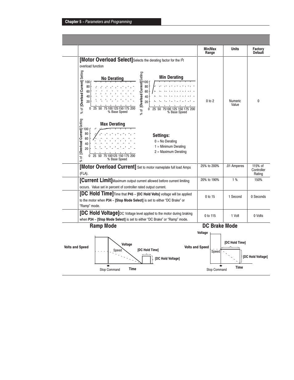 Program group, 41 [motor overload select, 42 [motor overload current | 43 [current limit, 44 [dc hold time, 45 [dc hold voltage, Dc brake mode, Ramp mode, P# parameter description | Rockwell Automation 160 SER A FRN 1.XX-4.XX User Manual | Page 32 / 50