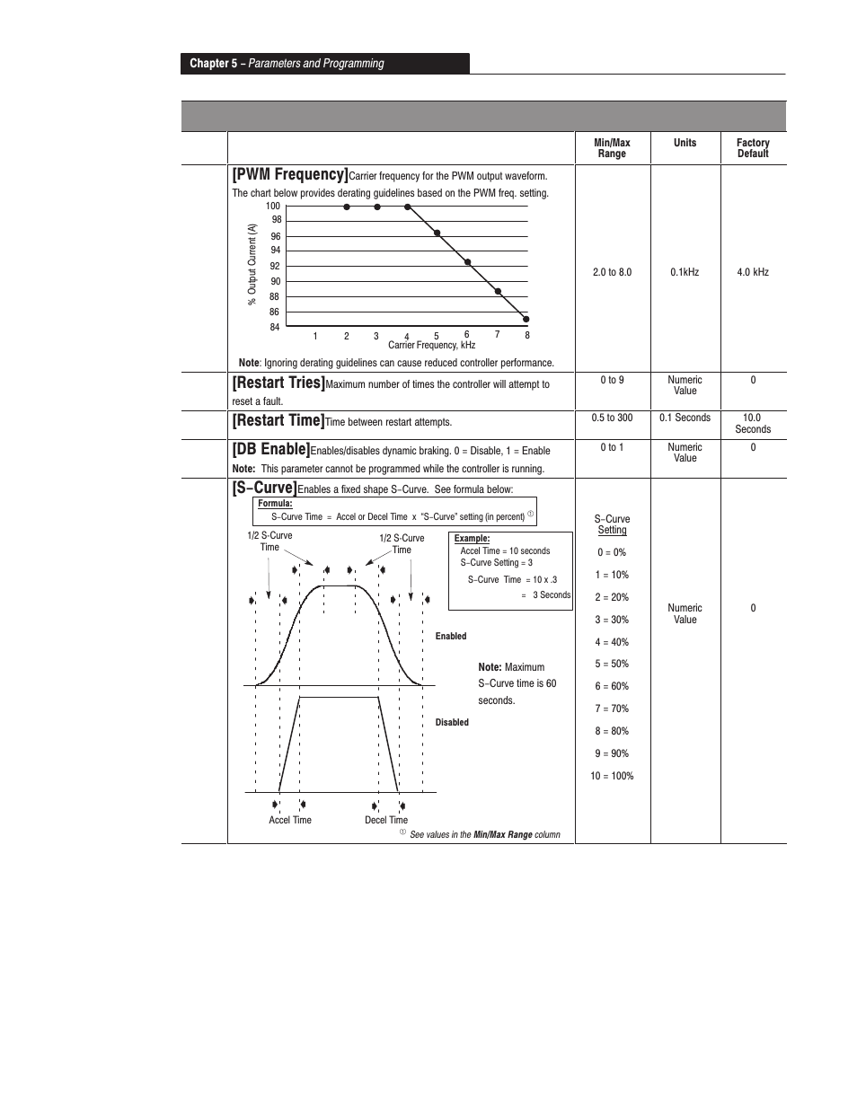 Program group, 49 [pwm frequency, 50 [restart tries | 51 [restart time, 52 [db enable, 53 [s-curve, P# parameter description | Rockwell Automation 160 SER A FRN 1.XX-4.XX User Manual | Page 34 / 50