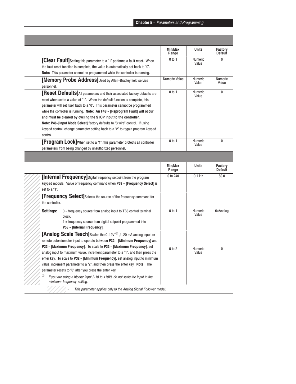 Program group, Program group – analog signal follower model only, 54 [clear fault | 56 [reset defaults, 57 [program lock, 58 [internal frequency, 59 [frequency select, 60 [analog scale teach | Rockwell Automation 160 SER A FRN 1.XX-4.XX User Manual | Page 35 / 50