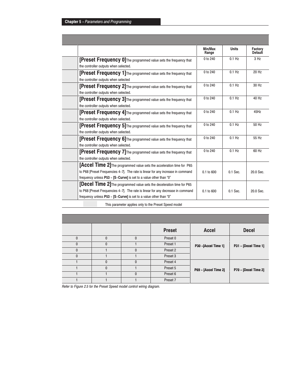 Program group – preset speed model only, 61 [preset frequency 0, 62 [preset frequency 1 | 63 [preset frequency 2, 64 [preset frequency 3, 65 [preset frequency 4, 66 [preset frequency 5, 67 [preset frequency 6, 68 [preset frequency 7, 69 [accel time 2 | Rockwell Automation 160 SER A FRN 1.XX-4.XX User Manual | Page 36 / 50