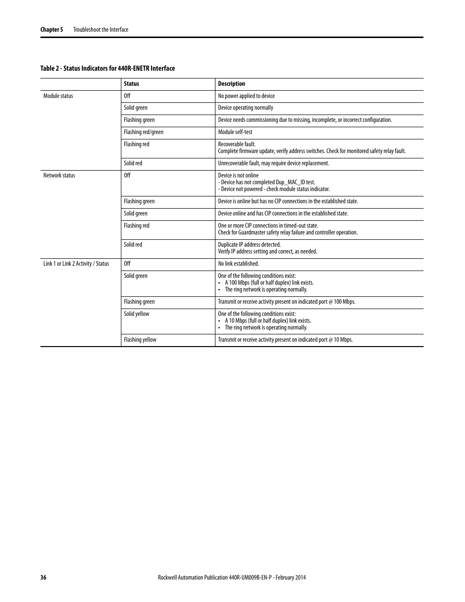 Rockwell Automation 440R Guardmaster EtherNet/IP Network Interface User Manual User Manual | Page 36 / 64