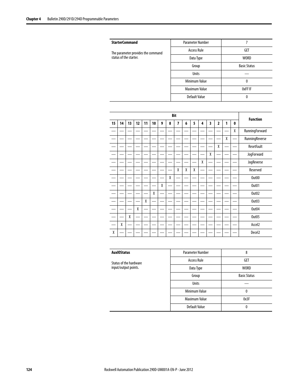 Rockwell Automation 294D ArmorStart LT Distributed Motor Controller DeviceNet Version - User Manual User Manual | Page 124 / 254