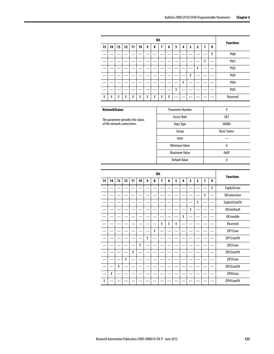 Rockwell Automation 294D ArmorStart LT Distributed Motor Controller DeviceNet Version - User Manual User Manual | Page 125 / 254
