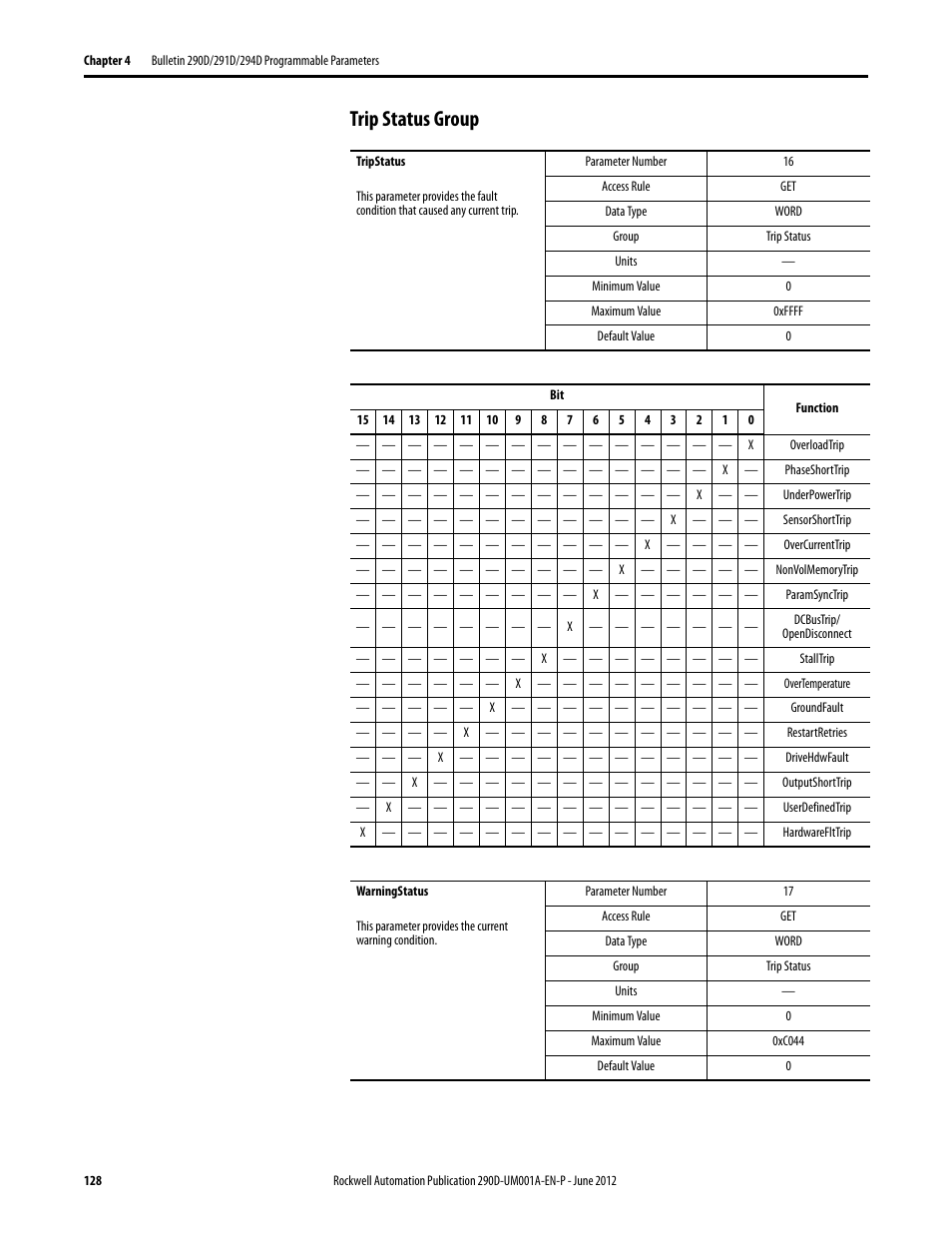 Trip status group | Rockwell Automation 294D ArmorStart LT Distributed Motor Controller DeviceNet Version - User Manual User Manual | Page 128 / 254