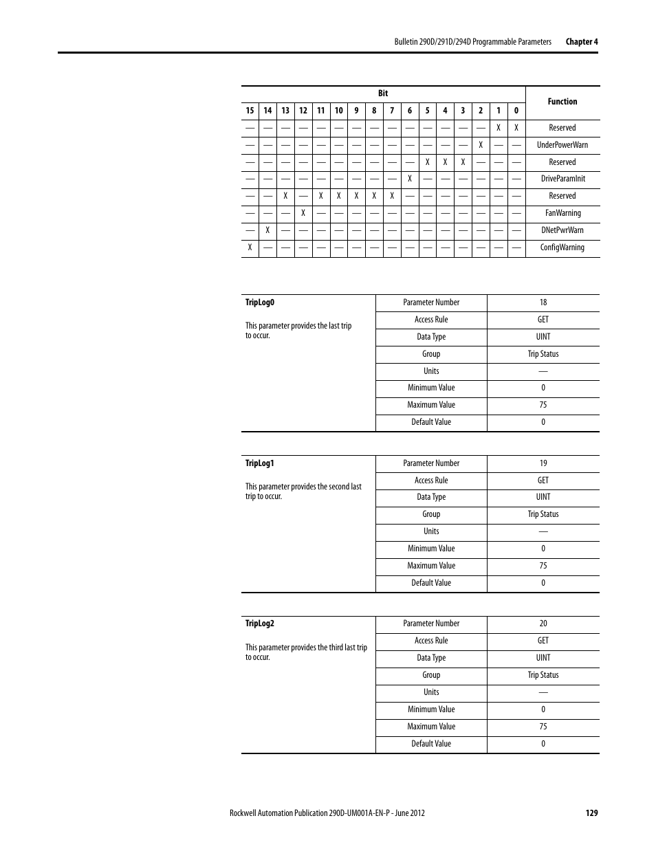 Rockwell Automation 294D ArmorStart LT Distributed Motor Controller DeviceNet Version - User Manual User Manual | Page 129 / 254