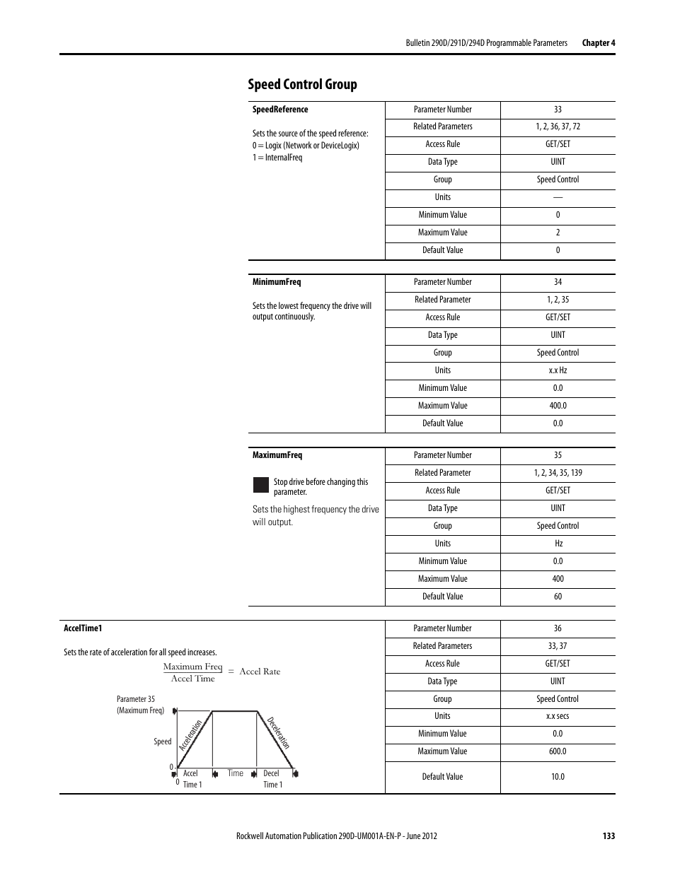 Speed control group | Rockwell Automation 294D ArmorStart LT Distributed Motor Controller DeviceNet Version - User Manual User Manual | Page 133 / 254