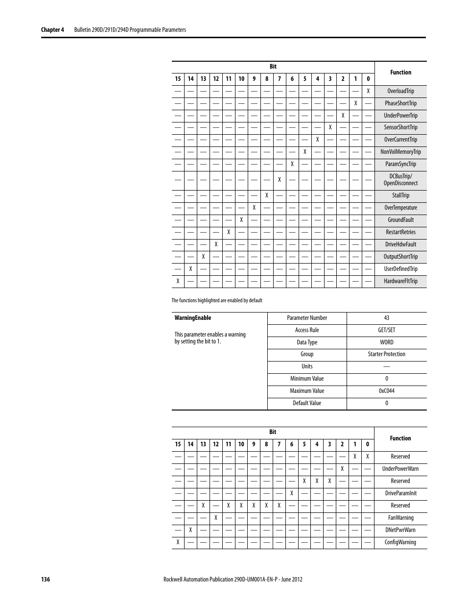 Rockwell Automation 294D ArmorStart LT Distributed Motor Controller DeviceNet Version - User Manual User Manual | Page 136 / 254