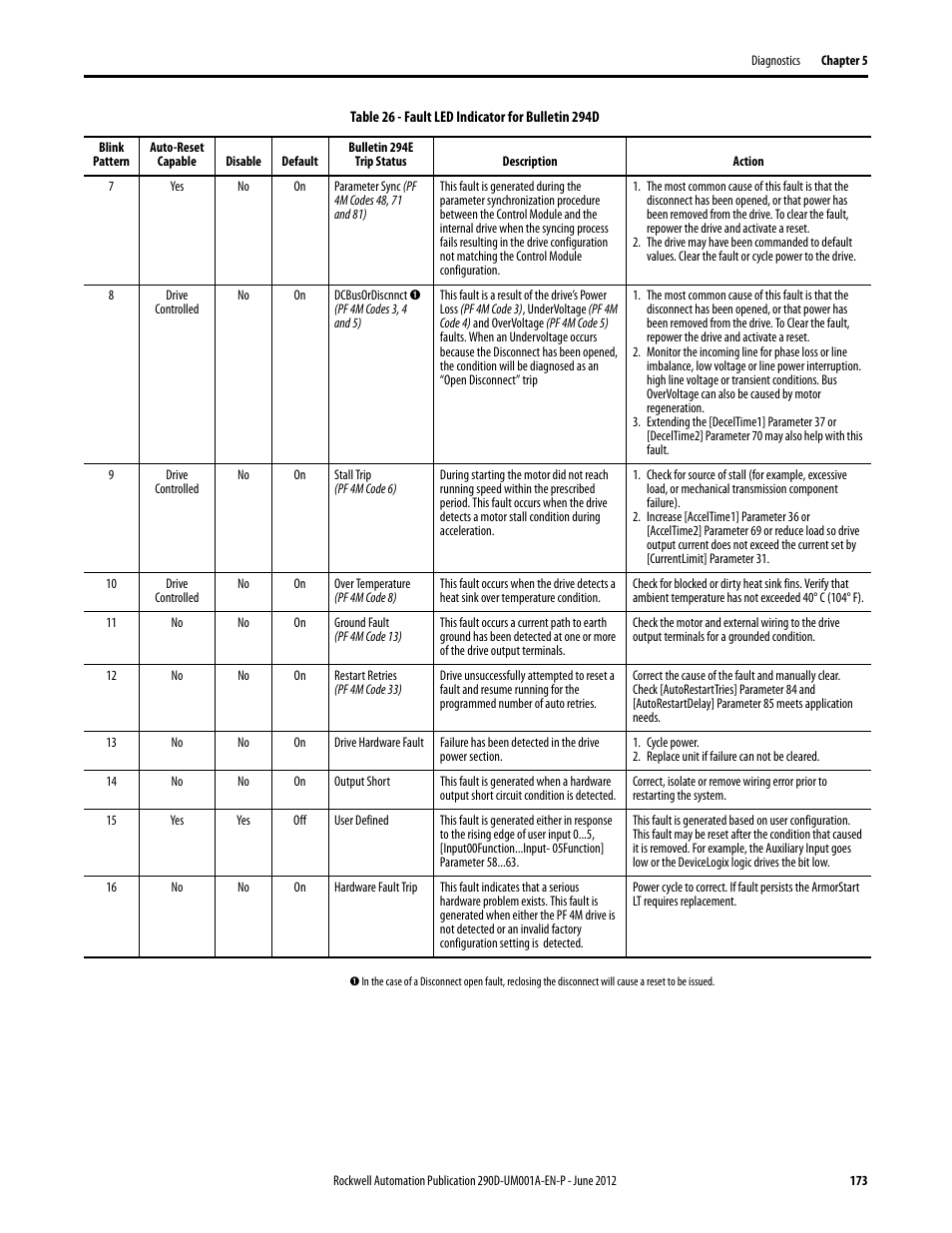 Rockwell Automation 294D ArmorStart LT Distributed Motor Controller DeviceNet Version - User Manual User Manual | Page 173 / 254