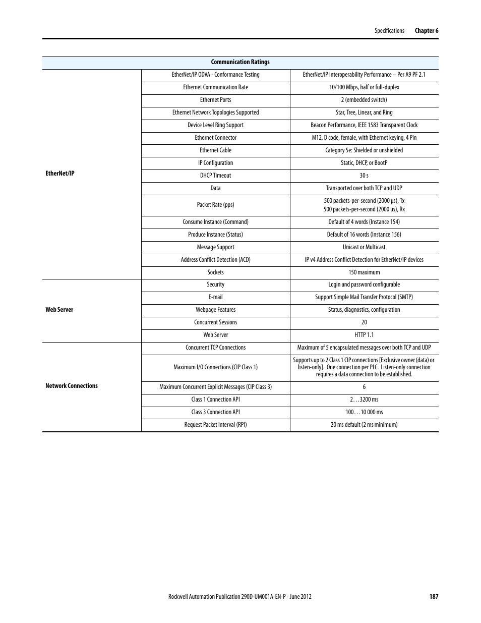 Rockwell Automation 294D ArmorStart LT Distributed Motor Controller DeviceNet Version - User Manual User Manual | Page 187 / 254