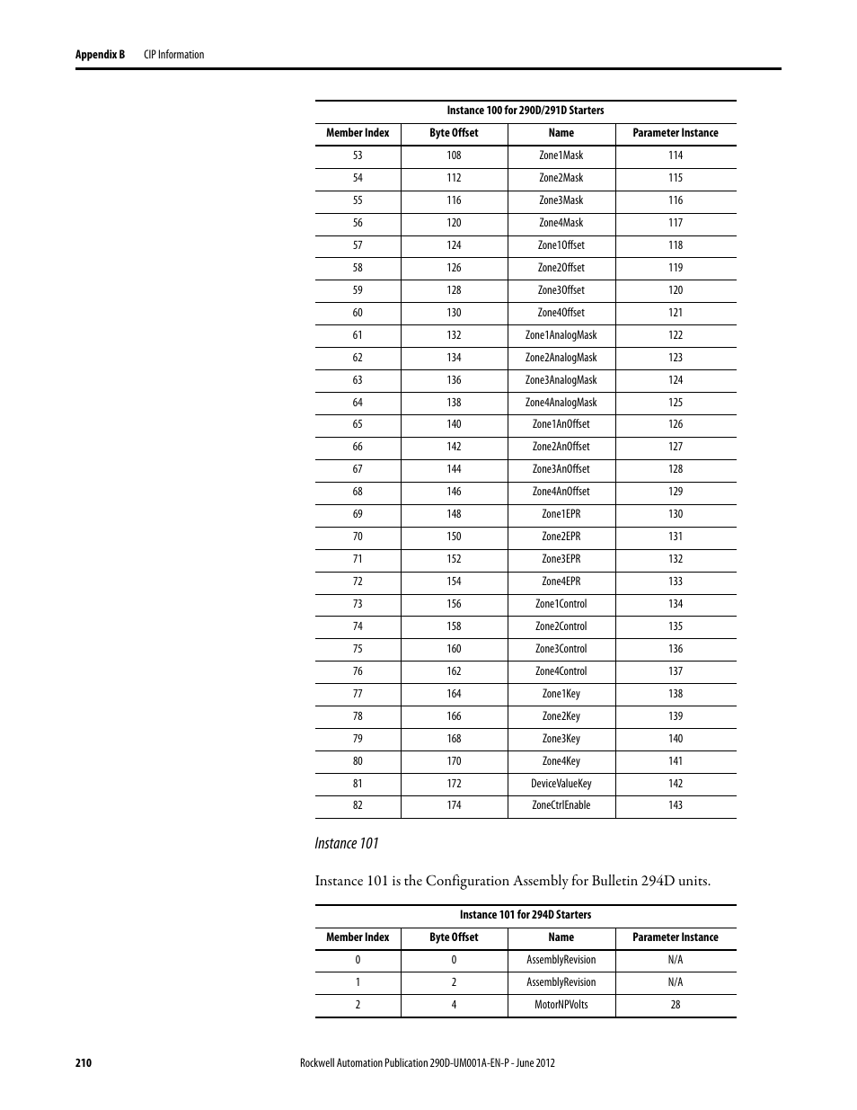 Instance 101 | Rockwell Automation 294D ArmorStart LT Distributed Motor Controller DeviceNet Version - User Manual User Manual | Page 210 / 254