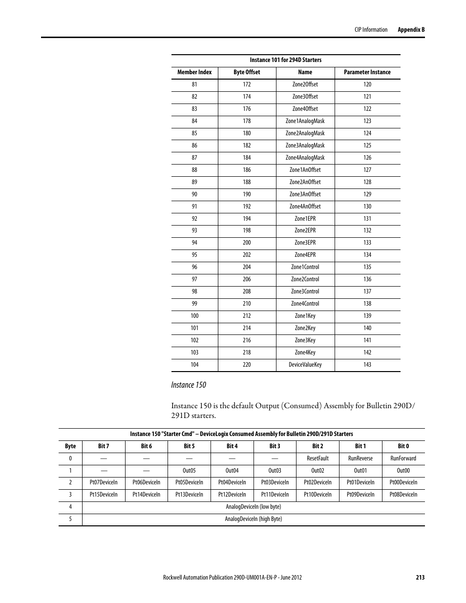 Instance 150 | Rockwell Automation 294D ArmorStart LT Distributed Motor Controller DeviceNet Version - User Manual User Manual | Page 213 / 254