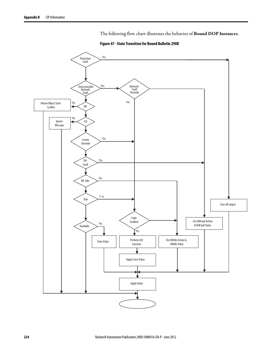Rockwell Automation 294D ArmorStart LT Distributed Motor Controller DeviceNet Version - User Manual User Manual | Page 224 / 254
