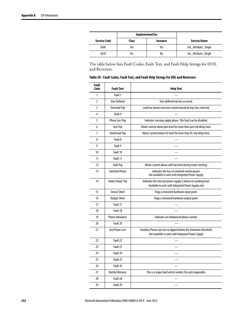 Rockwell Automation 294D ArmorStart LT Distributed Motor Controller DeviceNet Version - User Manual User Manual | Page 232 / 254