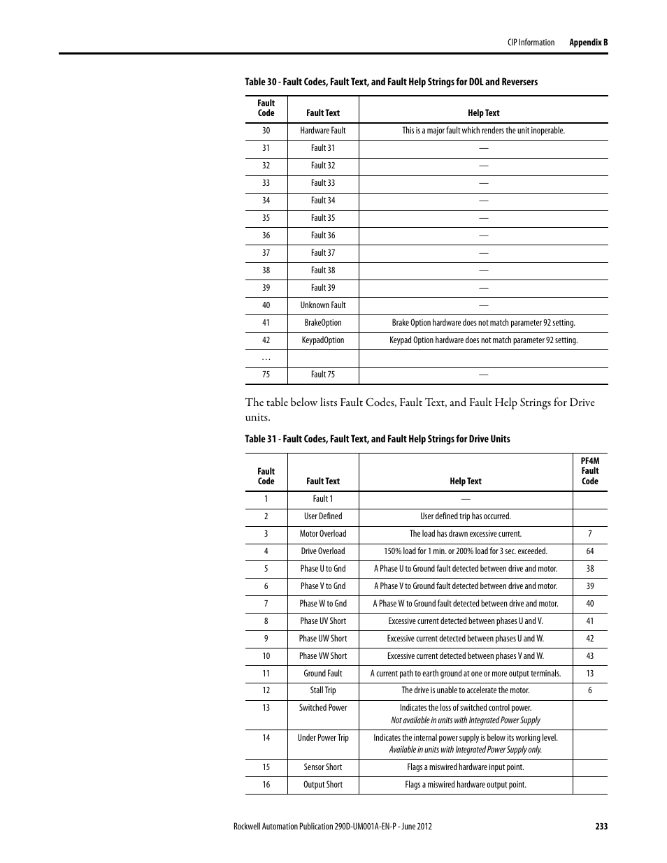 Rockwell Automation 294D ArmorStart LT Distributed Motor Controller DeviceNet Version - User Manual User Manual | Page 233 / 254