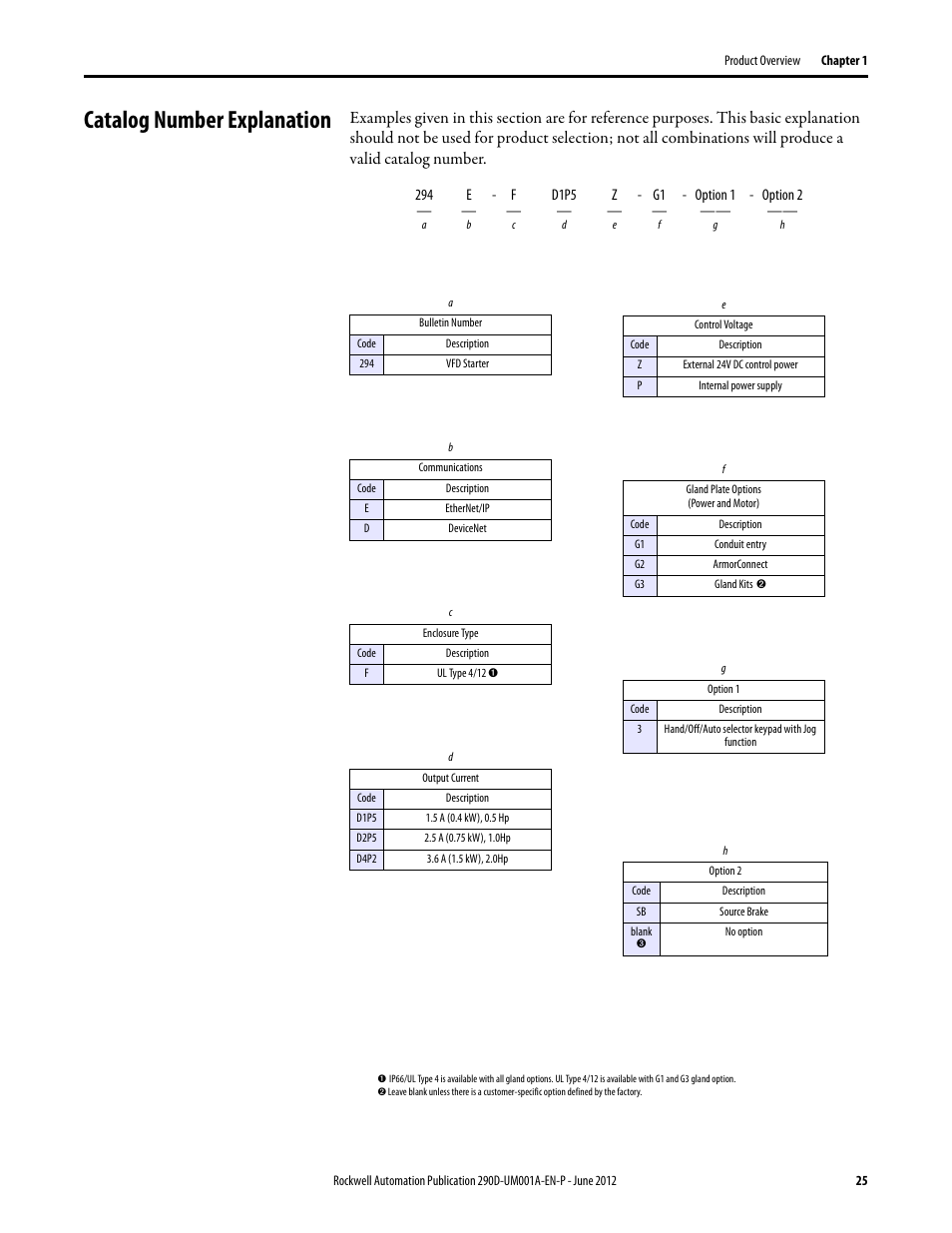 Catalog number explanation | Rockwell Automation 294D ArmorStart LT Distributed Motor Controller DeviceNet Version - User Manual User Manual | Page 25 / 254