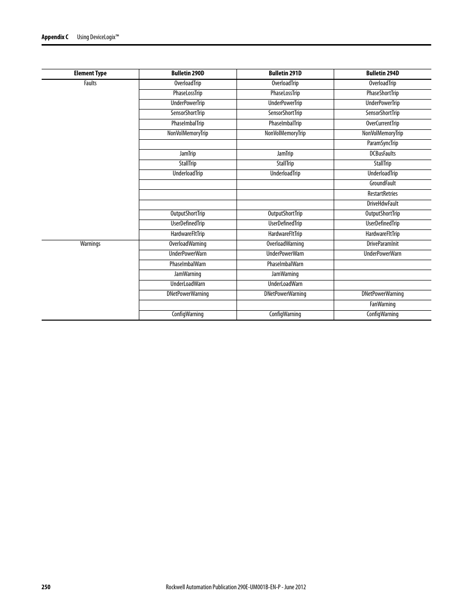 Rockwell Automation 294D ArmorStart LT Distributed Motor Controller DeviceNet Version - User Manual User Manual | Page 250 / 254