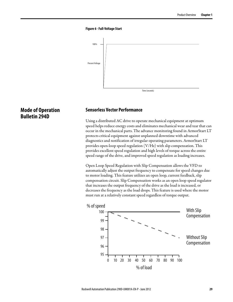 Mode of operation bulletin 294d, Sensorless vector performance, Feature description | Standard features across product familly | Rockwell Automation 294D ArmorStart LT Distributed Motor Controller DeviceNet Version - User Manual User Manual | Page 29 / 254