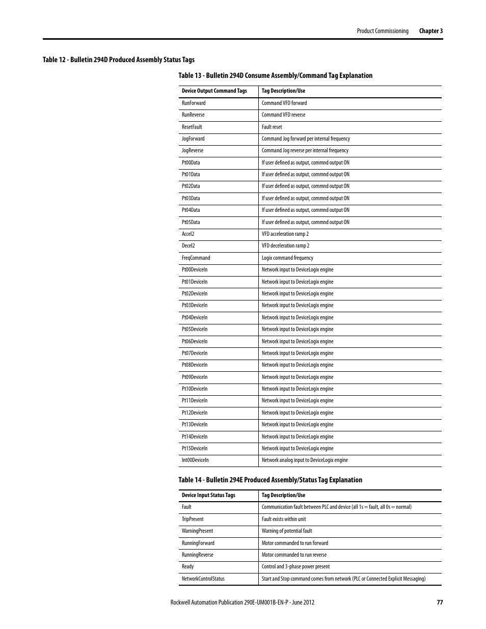Rockwell Automation 294D ArmorStart LT Distributed Motor Controller DeviceNet Version - User Manual User Manual | Page 77 / 254