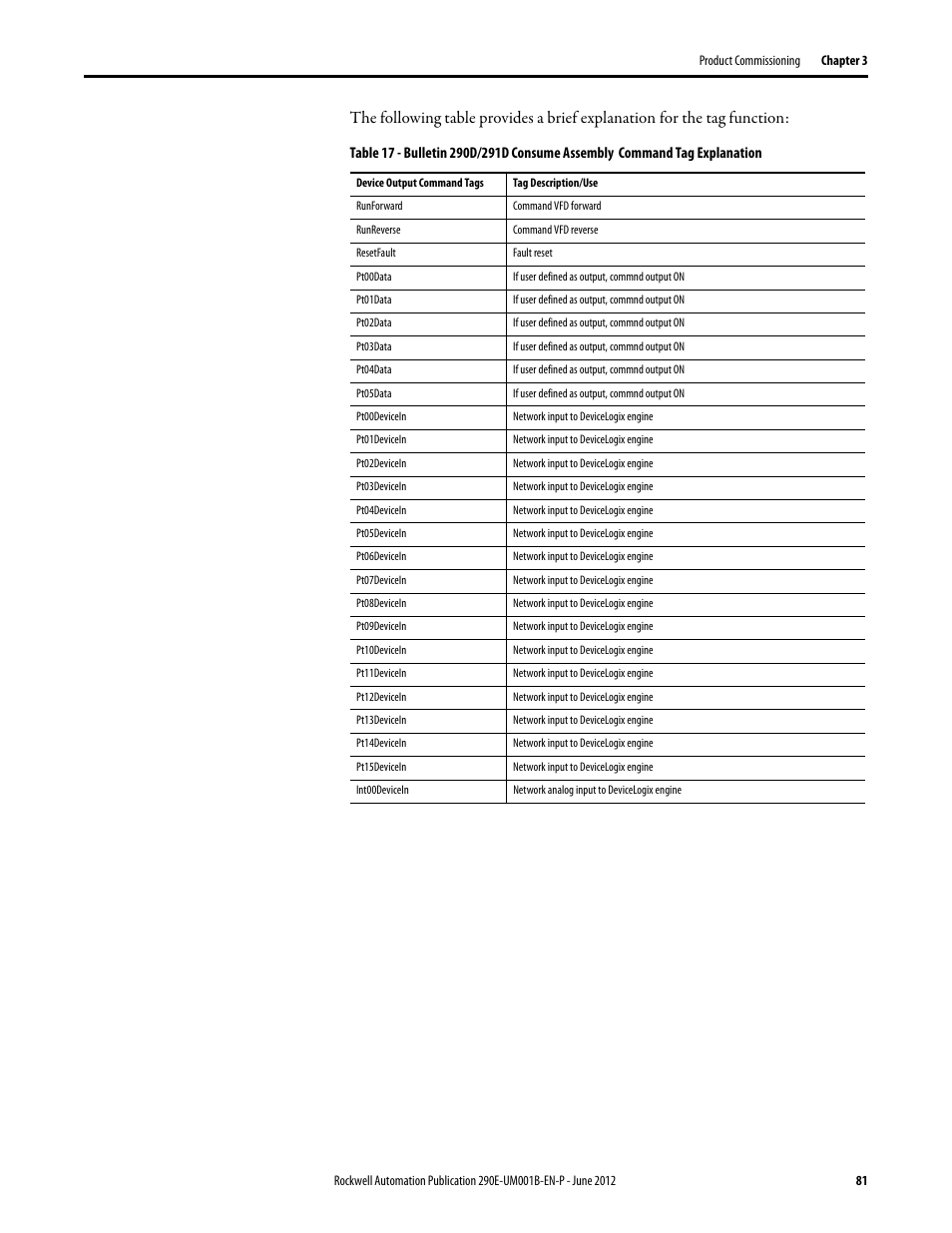 Rockwell Automation 294D ArmorStart LT Distributed Motor Controller DeviceNet Version - User Manual User Manual | Page 81 / 254