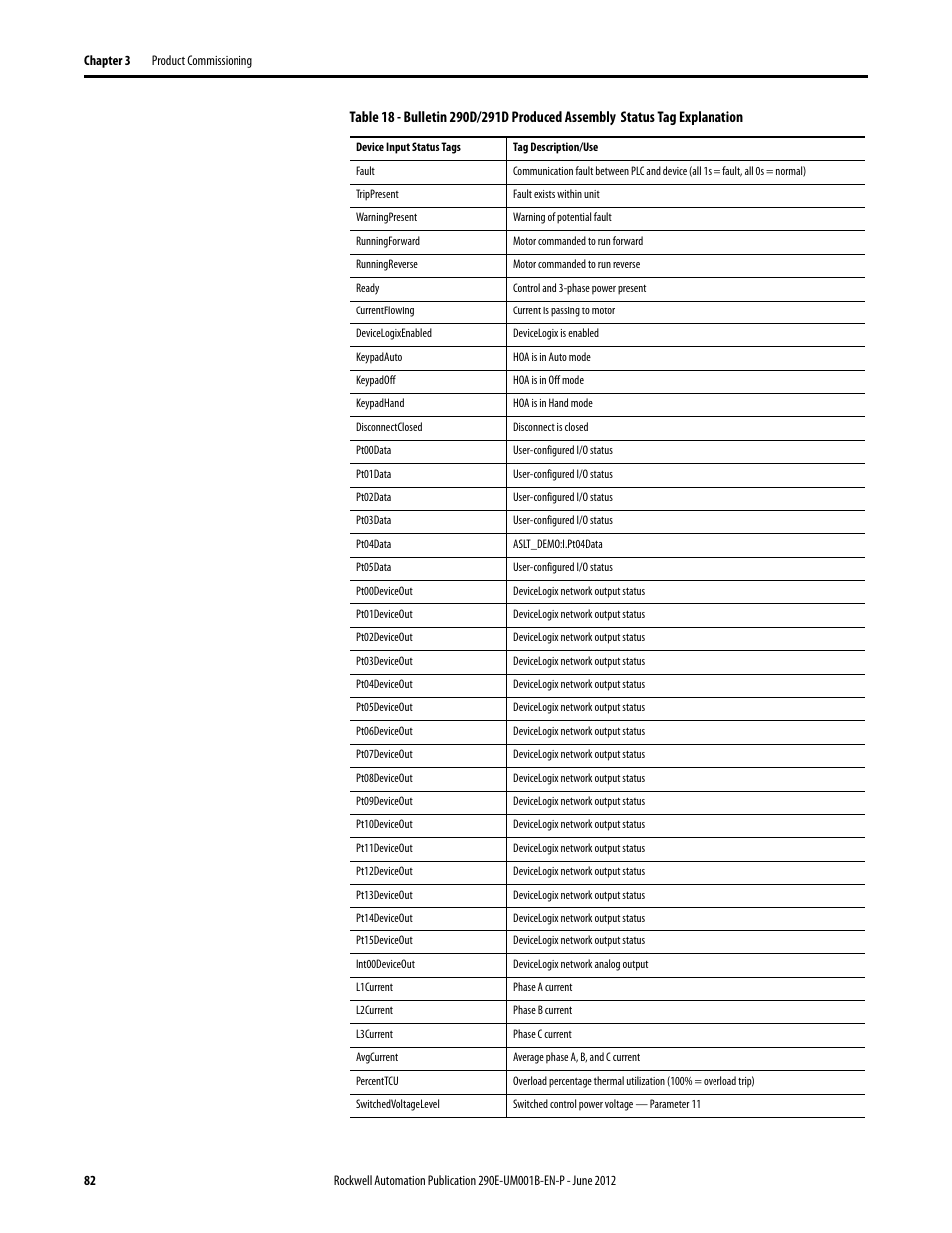 Rockwell Automation 294D ArmorStart LT Distributed Motor Controller DeviceNet Version - User Manual User Manual | Page 82 / 254
