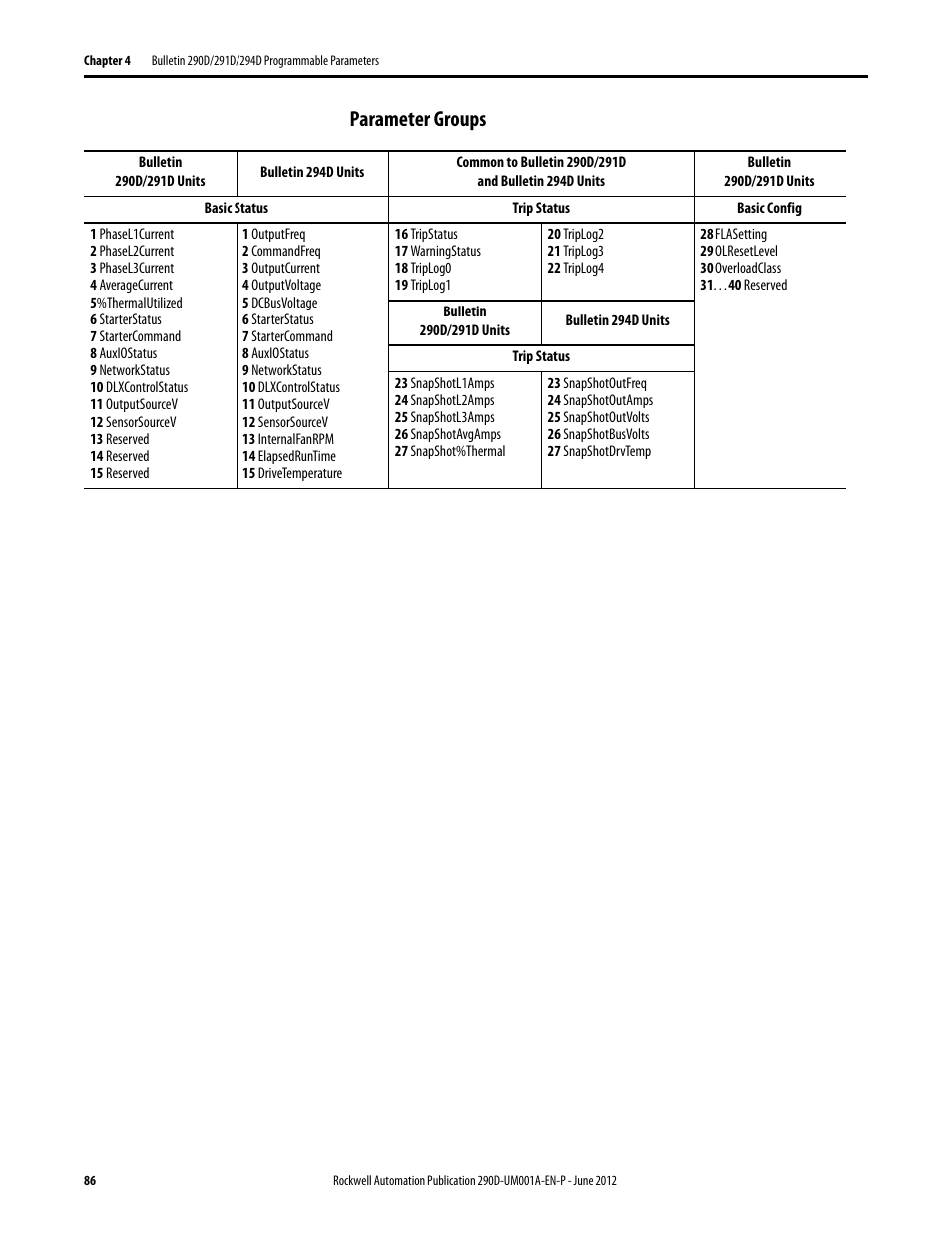Parameter groups | Rockwell Automation 294D ArmorStart LT Distributed Motor Controller DeviceNet Version - User Manual User Manual | Page 86 / 254