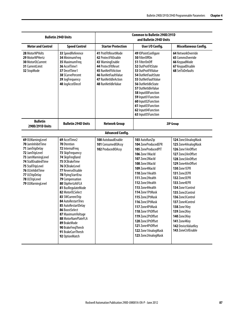 Rockwell Automation 294D ArmorStart LT Distributed Motor Controller DeviceNet Version - User Manual User Manual | Page 87 / 254