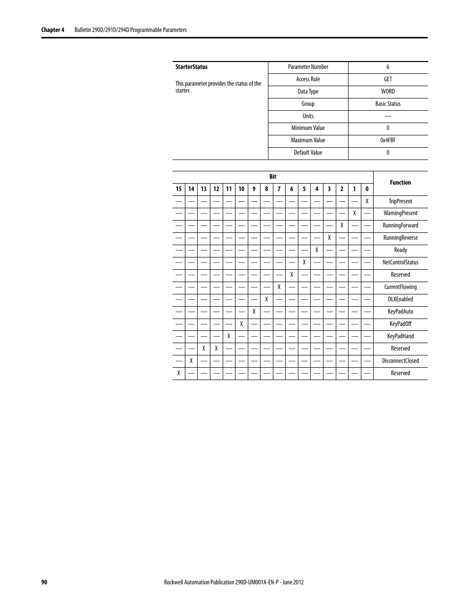 Rockwell Automation 294D ArmorStart LT Distributed Motor Controller DeviceNet Version - User Manual User Manual | Page 90 / 254