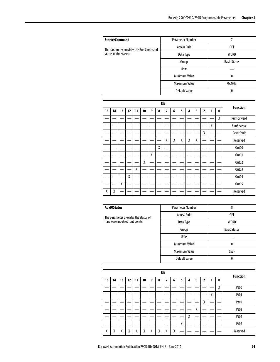 Rockwell Automation 294D ArmorStart LT Distributed Motor Controller DeviceNet Version - User Manual User Manual | Page 91 / 254