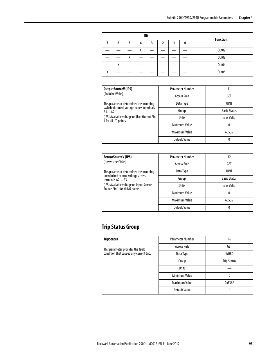 Trip status group | Rockwell Automation 294D ArmorStart LT Distributed Motor Controller DeviceNet Version - User Manual User Manual | Page 93 / 254