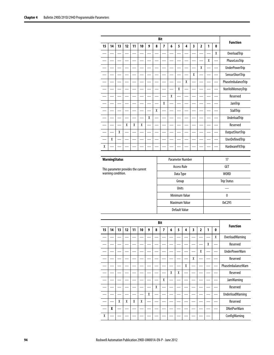 Rockwell Automation 294D ArmorStart LT Distributed Motor Controller DeviceNet Version - User Manual User Manual | Page 94 / 254