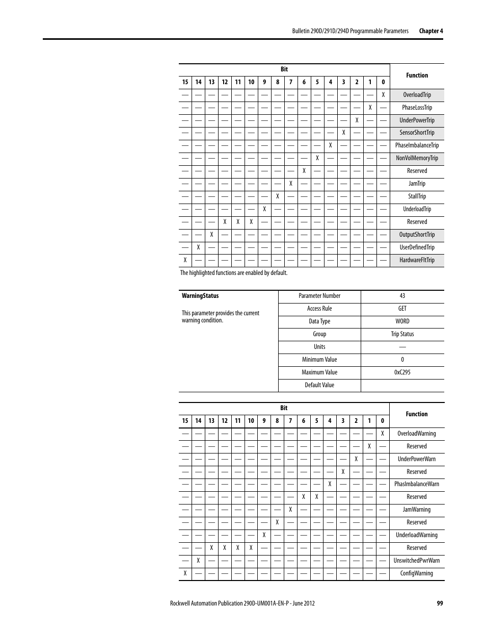 Rockwell Automation 294D ArmorStart LT Distributed Motor Controller DeviceNet Version - User Manual User Manual | Page 99 / 254