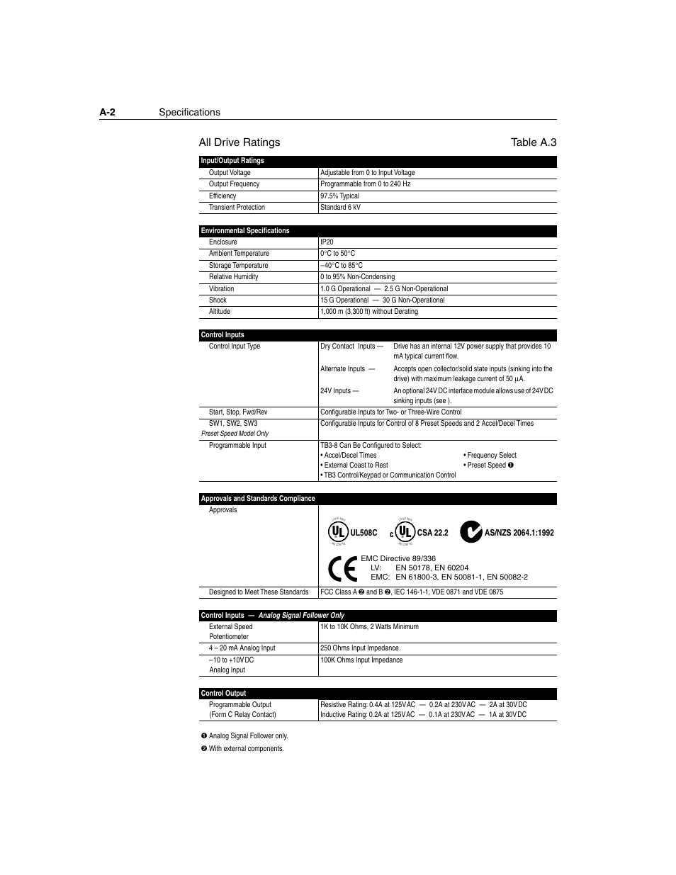 All drive ratings table a.3, A-2 specifications | Rockwell Automation 160 SSC Series C FRN 7.xx User Manual | Page 64 / 88