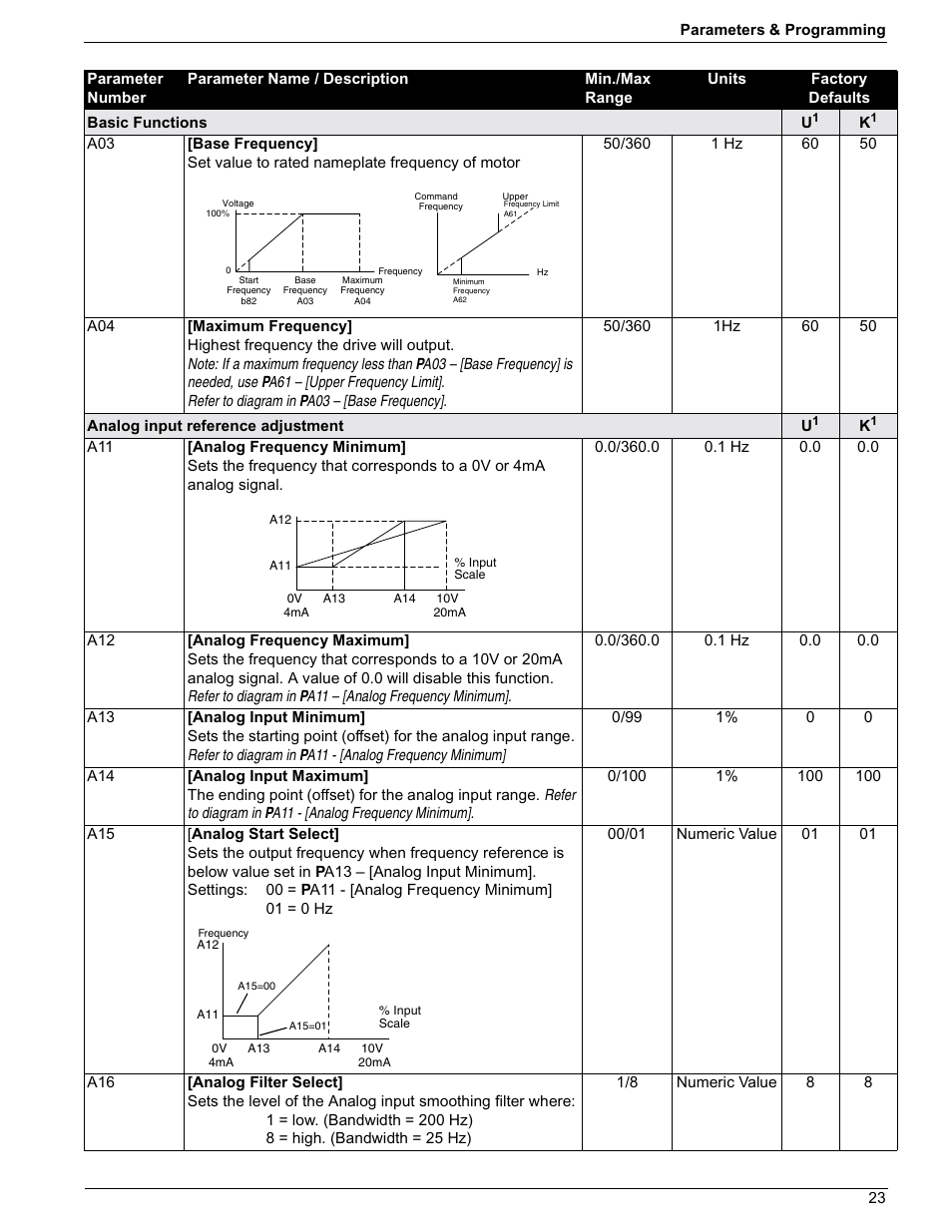 Rockwell Automation 161 SERIES B FRN 2.001 User Manual | Page 27 / 50