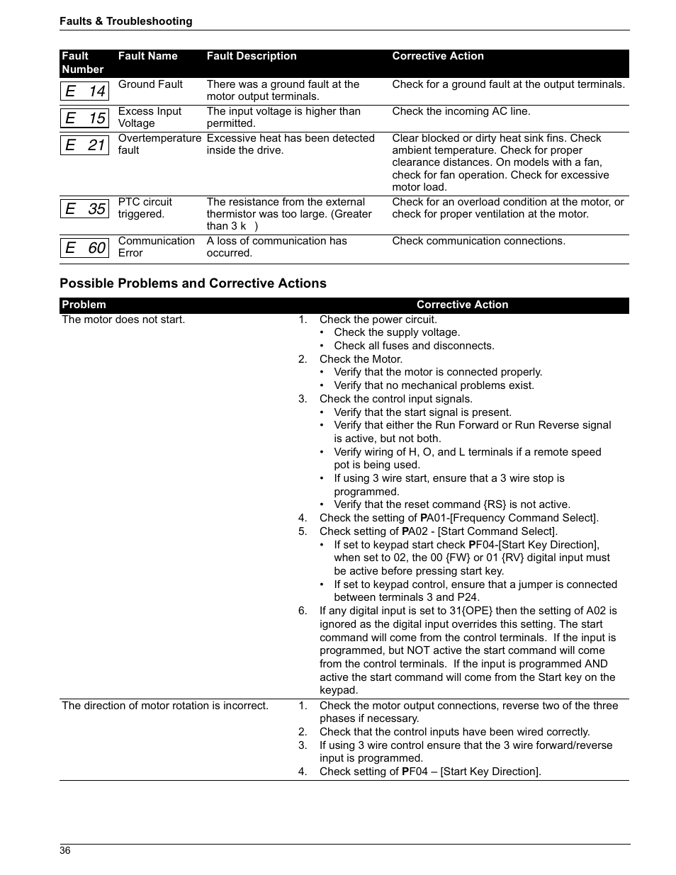 Possible problems and corrective actions | Rockwell Automation 161 SERIES B FRN 2.001 User Manual | Page 40 / 50