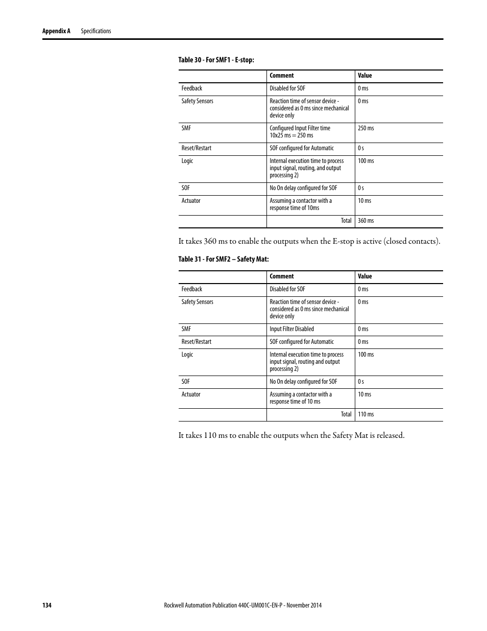 Rockwell Automation 440C Guardmaster 440C-CR30 Configurable Safety Relay User Manual User Manual | Page 134 / 150