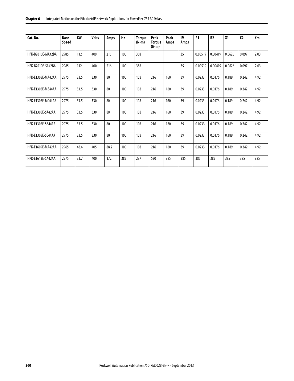 Rockwell Automation 20G PowerFlex 750-Series AC Drives User Manual | Page 360 / 432